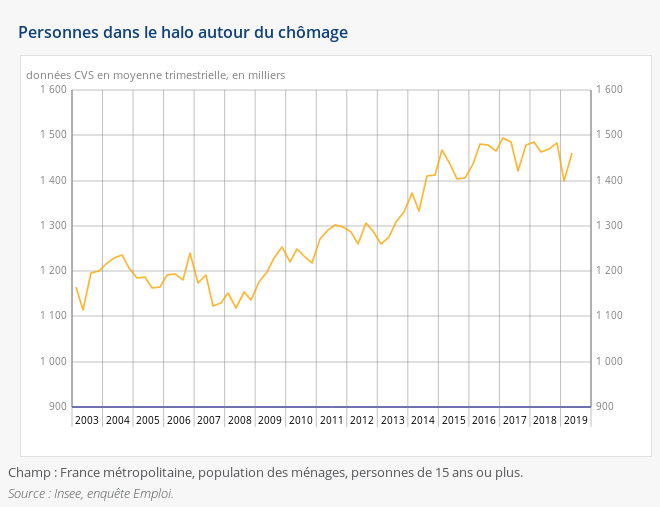 Personnes qui se disent en recherche d'emploi