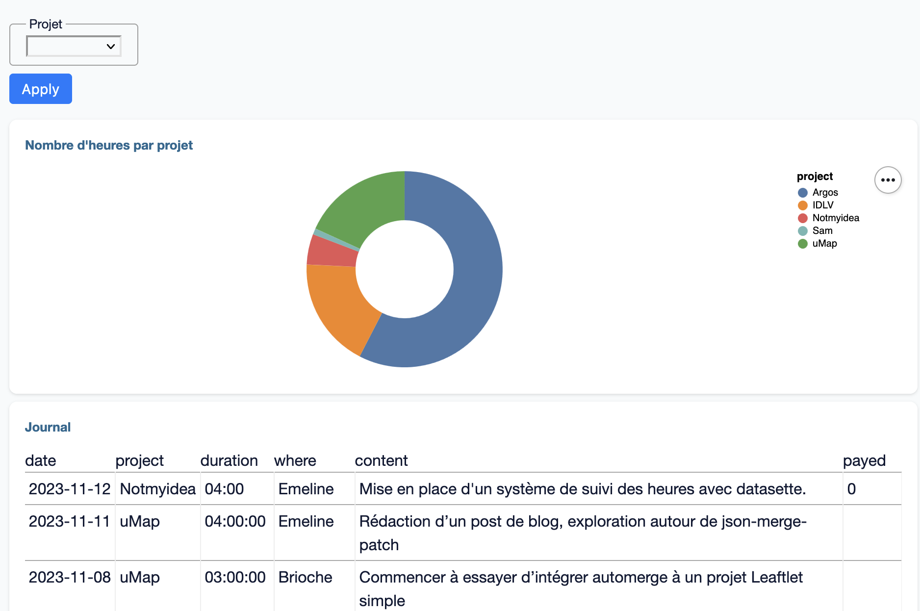 Capture d'écran du dashboard, heures par projet