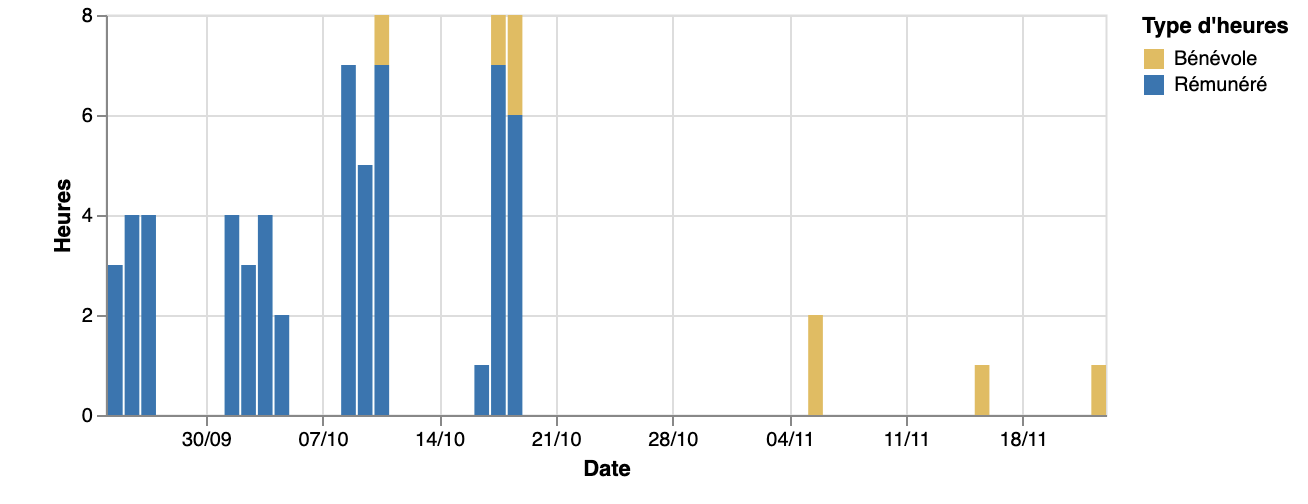 A graph showing the worked hours and volunteer hours